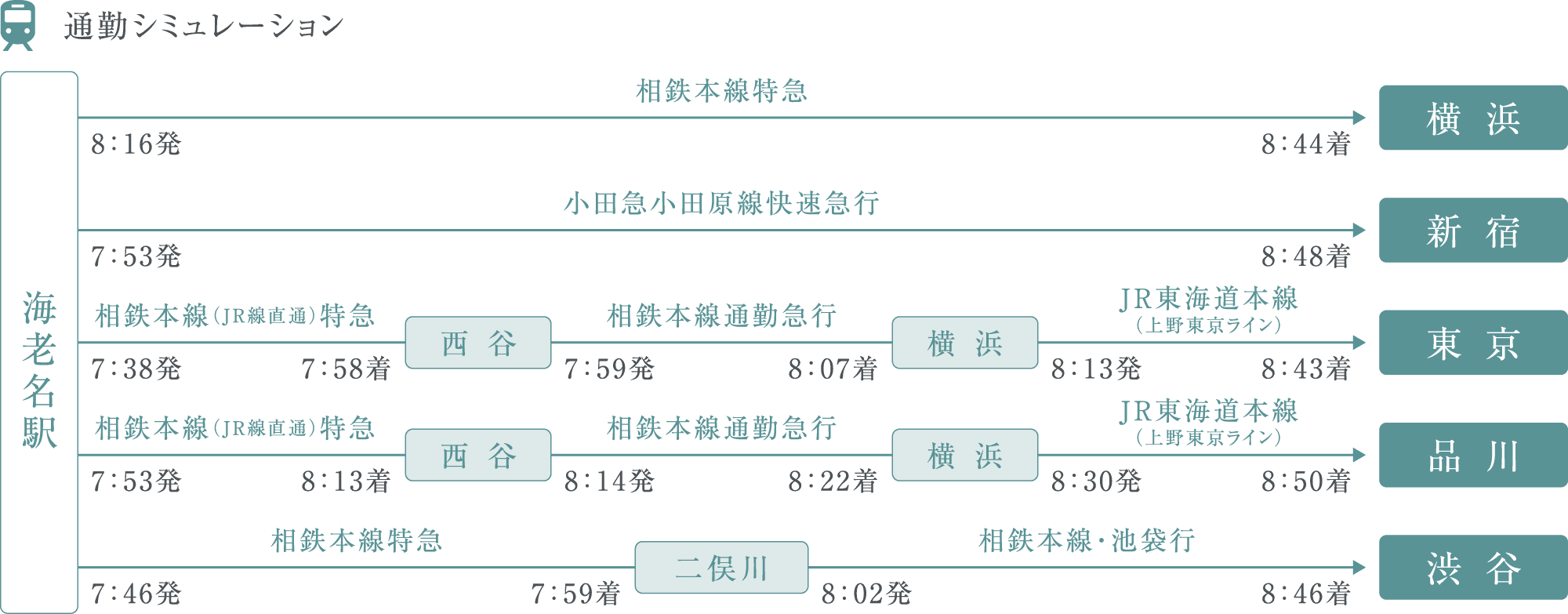 通勤シミュレーション
