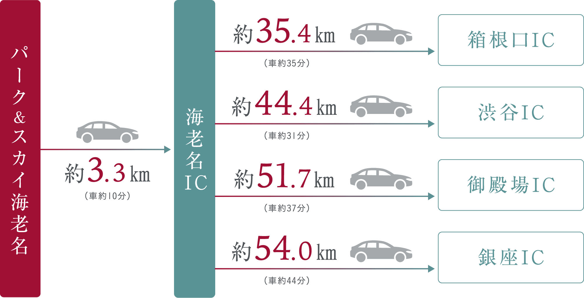 車で約10分の「海老名IC」を利用してビジネスやレジャーも軽快に